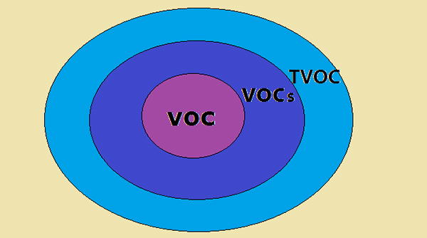 非甲烷總烴、vocs和tvoc的區(qū)別及測定方法